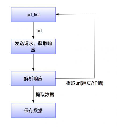 實現爬蟲任務技術步驟是什么？